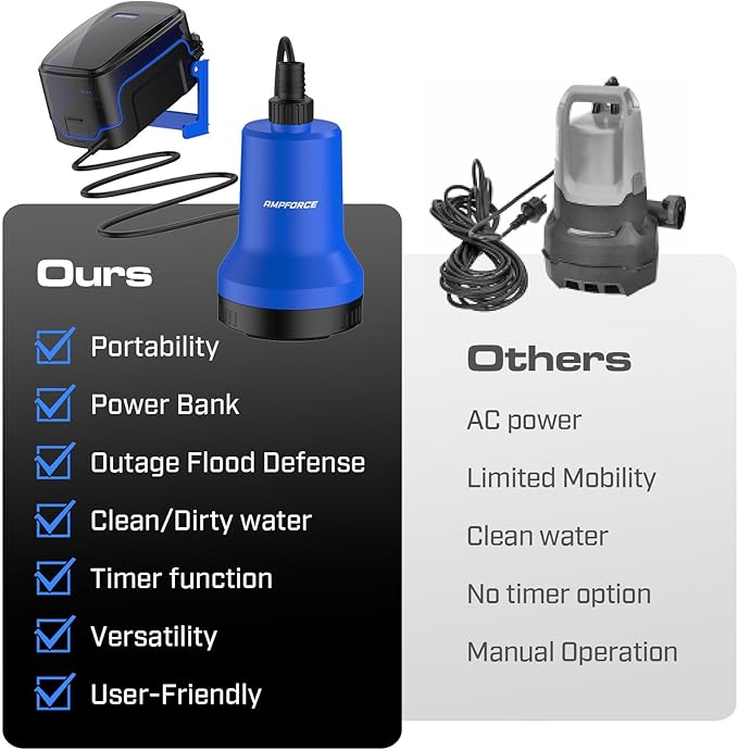 20V Cordless Submersible Water Transfer Pump, 1003 GPH Portable Sump Pump, 4.0Ah Battery Powered Water Pump Runtime 1H Ideal for Pool, Spa, Hot Tub, Garden, Flood Relief, and Outdoor Projects