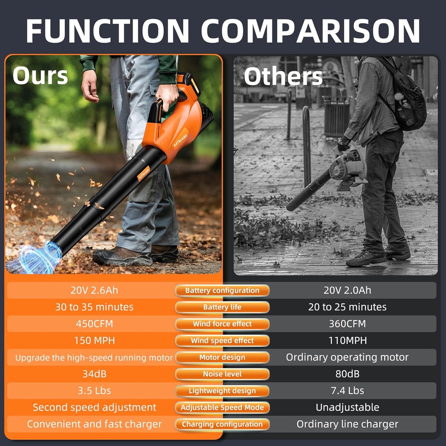 2025 Upgrade Leaf Blower, Leaf Blower Cordless with 2 * 2.6AH Batteries and Fast Charger, 450CFM &150MPH and 2 Speed Mode, Lightweight Electric Leaf Blowers for Lawn,Yard, Leaves, Dust,Snow Care